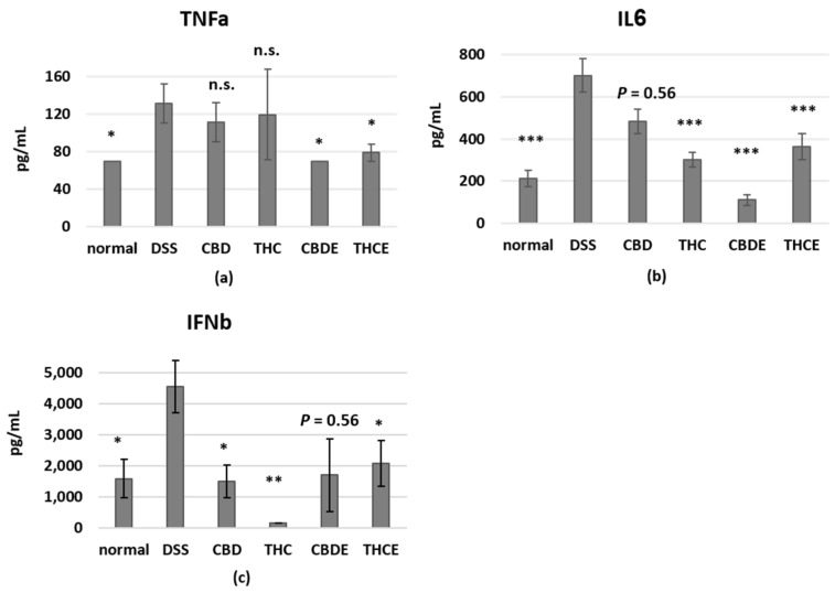 The influence of pure CBD/THC and cannabis extracts on inflammatory cytokines in the blood of DSS model mice. Blood samples for cytokine analysis were obtained at Day 10. The levels of TNFa (a), IL6 (b), and IFNb (c) in the plasma were determined using a LEGENDplex™ Mouse Inflammation Panel cytokine array; n = 5–10 mice/group. The results are expressed as mean + SEM. p-value as compare with the DSS group *, <0.05; **, <0.01; ***, <0.001. DSS—dextran sodium sulfate; THC—D9 tetrahydrocannabinol; CBD—cannabidiol; THCE—high THC cannabis extract; CBDE—high CBD cannabis extract; n.s.—not significant.