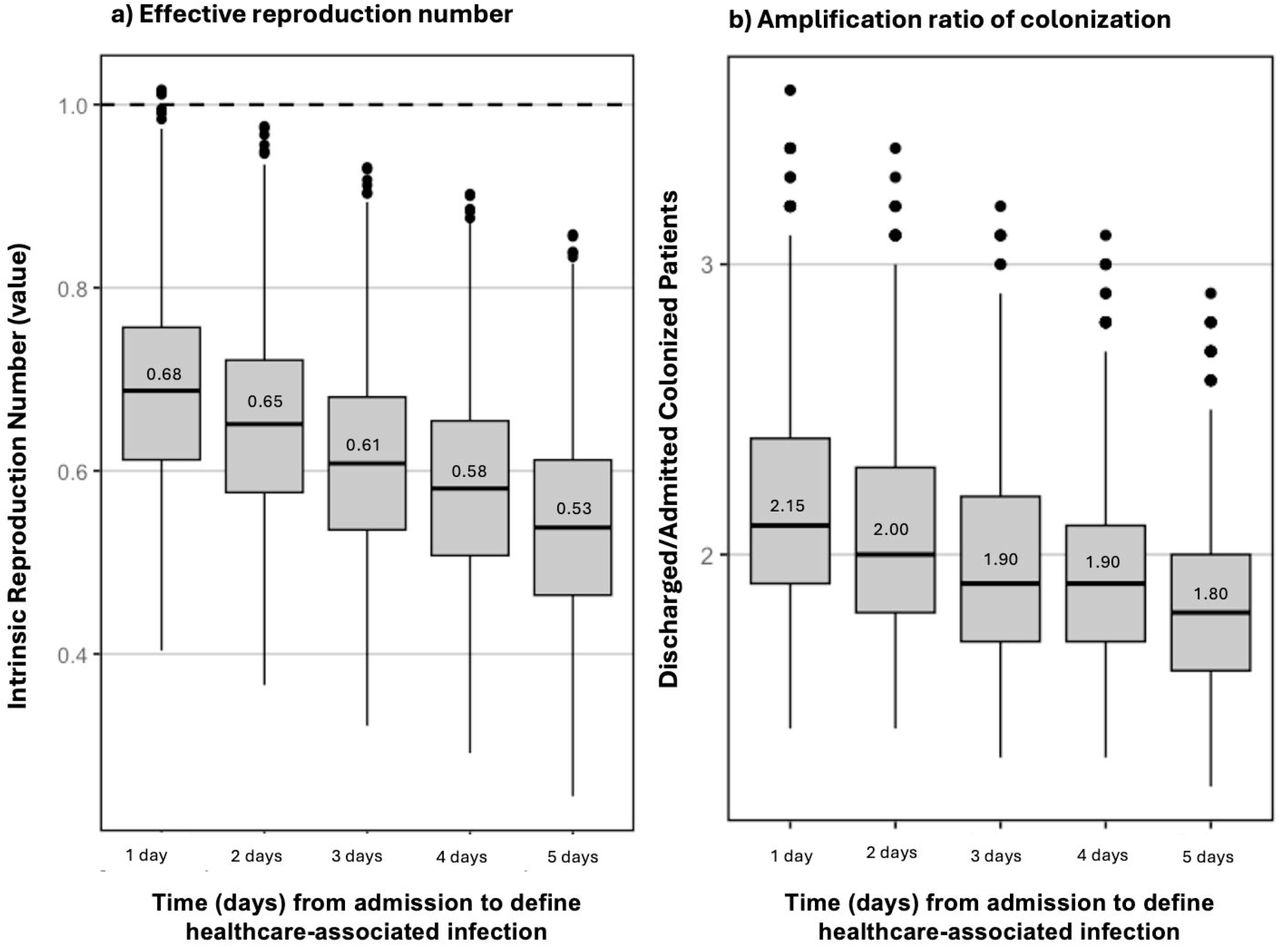 Analysis of Temporal Definitions of Healthcare-Associated Cases.The a) distribution and b) box plot of the baseline number of secondary cases per day in our institution after Monte Carlo simulations with 1,000 random samples.