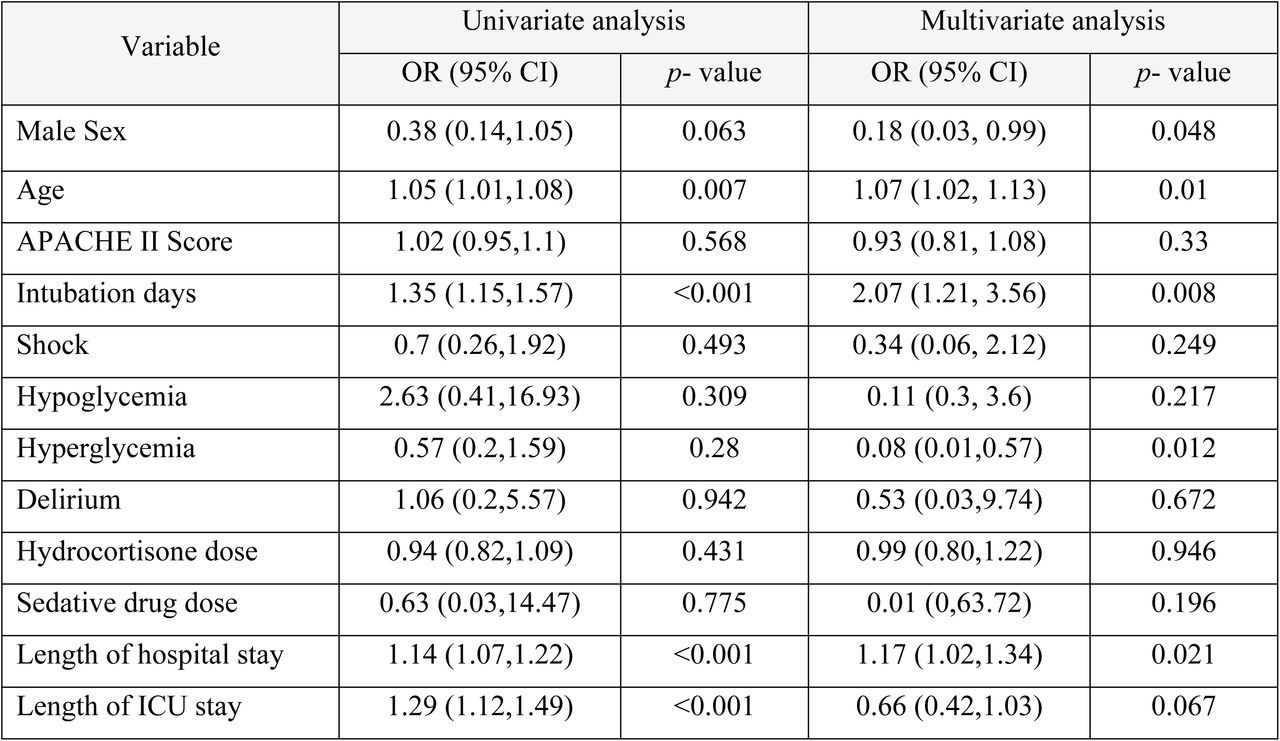 Univariate and Multivariate Logistic Regression Model of Factors Associated with Physical Disability Post-Intensive Care Syndrome