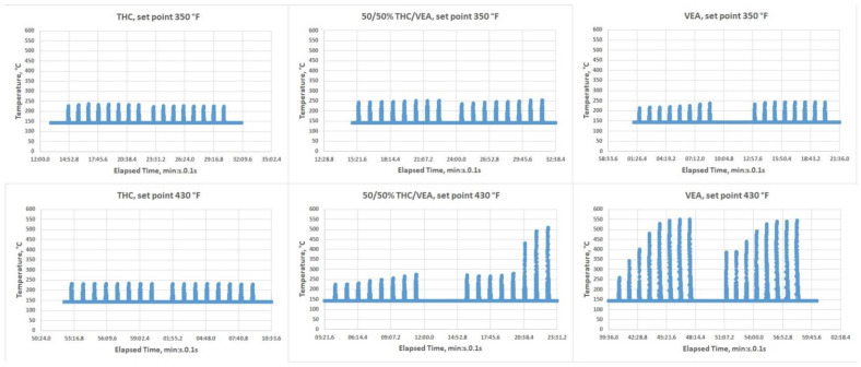 IR temperature measurements (not all data shown, just two eight puffs sessions per test condition).