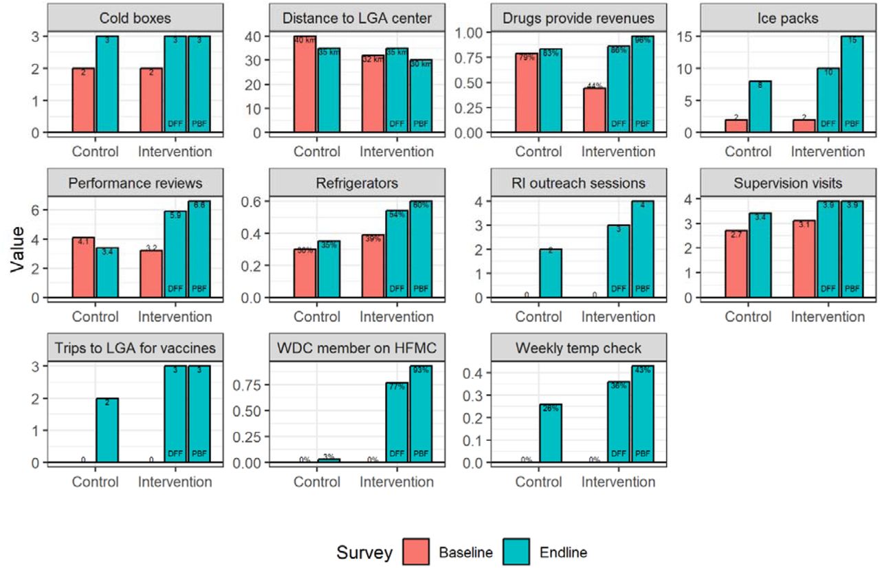 Change in supply chain enablers and functionality between baseline (2014) and endline (2017). Data was collected by independent observers as part of facility surveys. Some measures are self-reported by the facility based on their documentation, such as outreach sessions and trips to the LGA. RI = routine immunization. DFF = direct facility financing. PBF = performance-based financing. LGA = local government administration. Intervention values are shaded if they were significantly different than the control arm from the same survey.