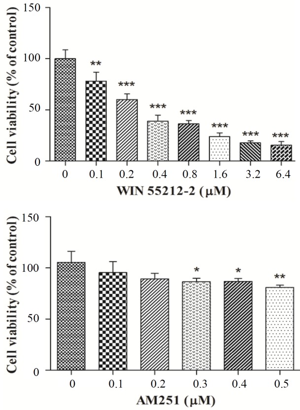 The cytotoxic effect of WIN 55212-2 and AM251 on K562 cell viability. Cells were treated with various concentrations of WIN 55212-2 and AM251 for 48 h. *p < 0.05, **p < 0.01, and ***p < 0.001 as compared with the controls