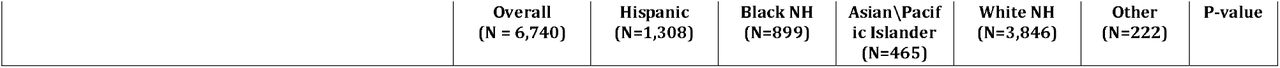 Measures of Exposure, Susceptibility and Access to Care – Among Participants who were Seronegative and Re-Tested (N = 3,422)