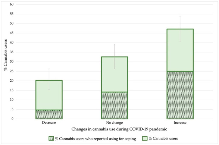 Changes in cannabis use during the COVID-19 pandemic and proportion of cannabis users who used cannabis for coping. Error bars show a 95% confidence interval on the proportion.