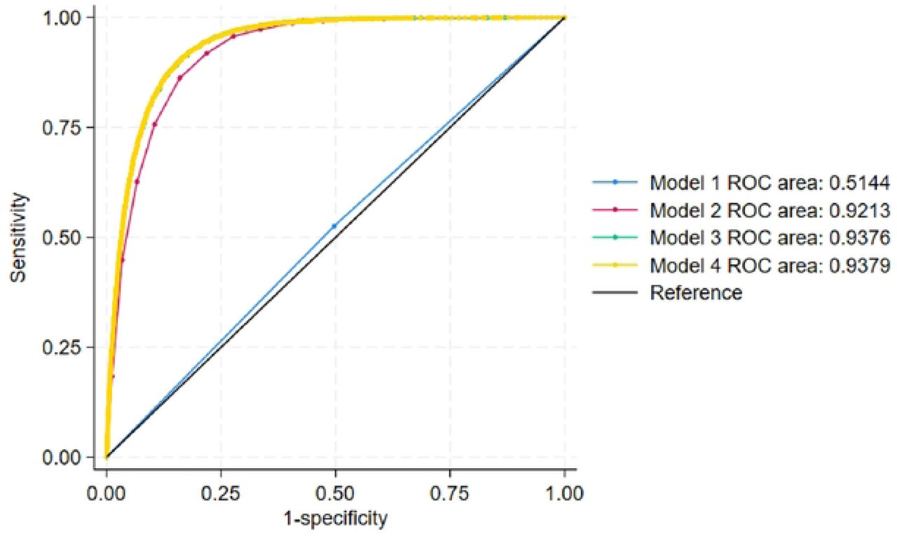 ROC (Receiver Operating Characteristic) curves comparing four models of different complexity, Models 1 - 4.Model 1 = genderModel 2 = gender and ageModel 3 = gender, age, and multimorbidity levelModel 4 = gender, age, multimorbidity level, and socioeconomic status (CNI level)The heatmap in Fig. 2 showed that the predicted percentage probabilities (Model 4) were approximately highest at the combination of age over 70 and MM level five or higher.