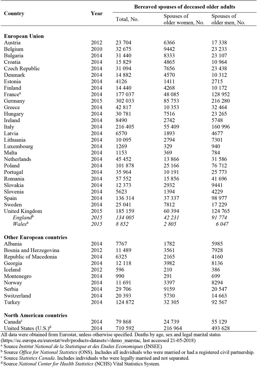 Number of individuals who experienced the loss of a spouse aged ≥65 years in selected European and Northern American countries