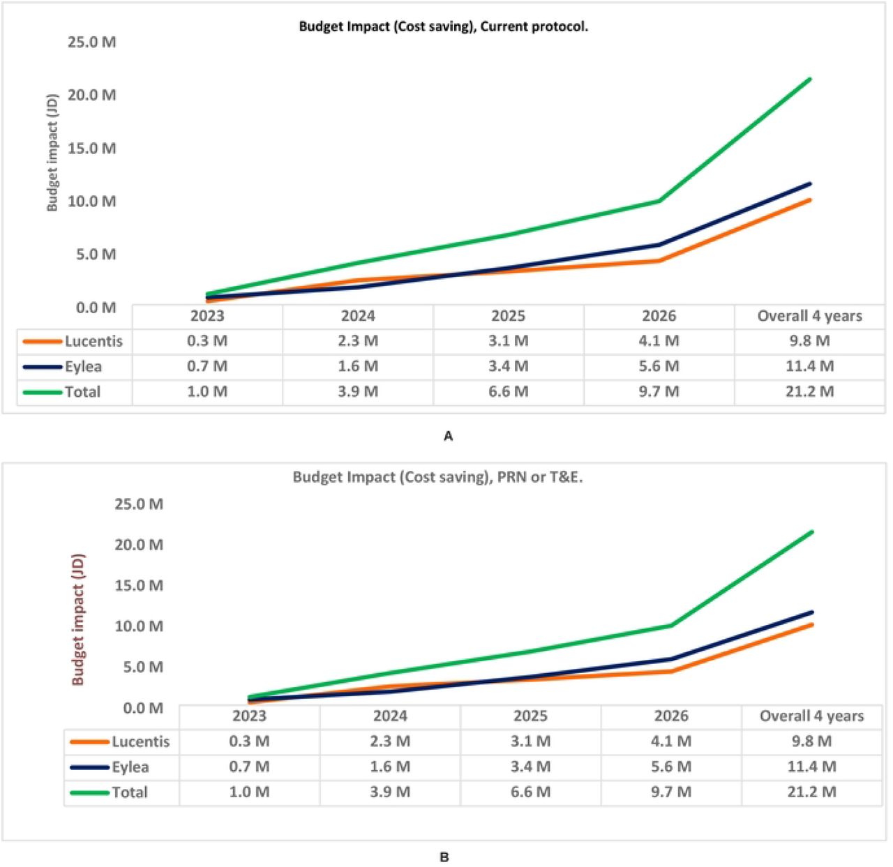 A: Budget impact of ranibizumab’s biosimilar admission in PRN and T&E over 2023 10 2026.B: Budget impact of ranibizumab’s biosimilar admission in Jordanian current practice over 2023 to 2026.Abbreviations: M: Million. PRN: Re Nata. T&E: Treat and Extend.