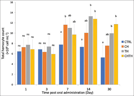 Total hemocyte count of shrimp fed diets containing β-glucan derived from Chaetoceros muelleri, Thalassiosira weissflogii, and a mixture of both diatoms compared to a control diet at different time points. Each bar represents the mean ± standard deviation (n =10). Bar labeled with different letters indicate statistically significant differences based on Tukey’s multiple comparison test (p < 0.05), while “ns” denotes no significant difference.
