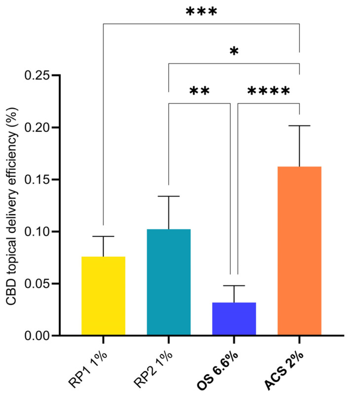 Statistical comparison of topical delivery efficiencies (defined in Table 3) under infinite-dose conditions. p-values were calculated using the ANOVA one-way test; statistically significant differences are denoted by asterisks (* p ≤ 0.05; ** p ≤ 0.01; *** p ≤ 0.001; **** p ≤ 0.0001).