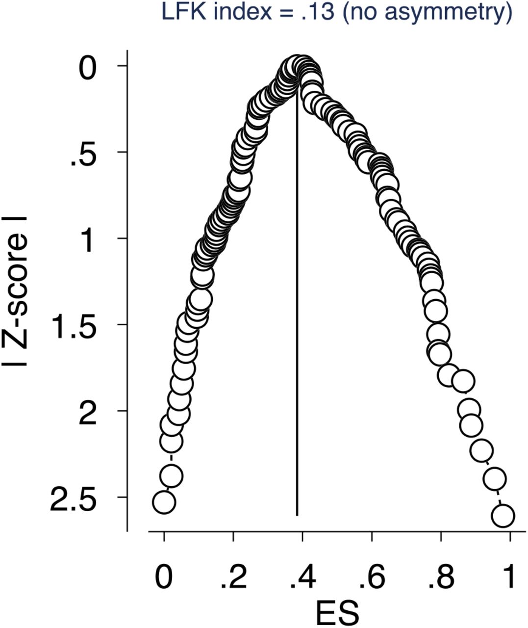 Depiction of publication bias in the baseline meta-analysis of proportion studies based on a DOI plot and the Luis Furuya–Kanamori (LFK) index-a score that is within ±1 indicates ‘no asymmetry.’