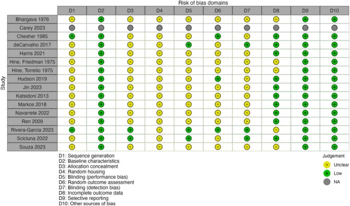 Risk of bias assessments for animal studies using the SYRCLE's risk of bias tool. Carey et al.'s (2023) study examined the effects of THC and CBD in four rhesus monkeys and was not a trial.