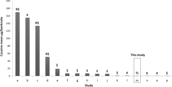 Mean concentrations of cocaine (µg/banknote) reported in various studies: a (19); b (20); c (21); d (22); e (23); f (6); g (24); h (18); i (25); j (26); k (27); l (16); m the present study, 2023; n (4); o (13); p (28)