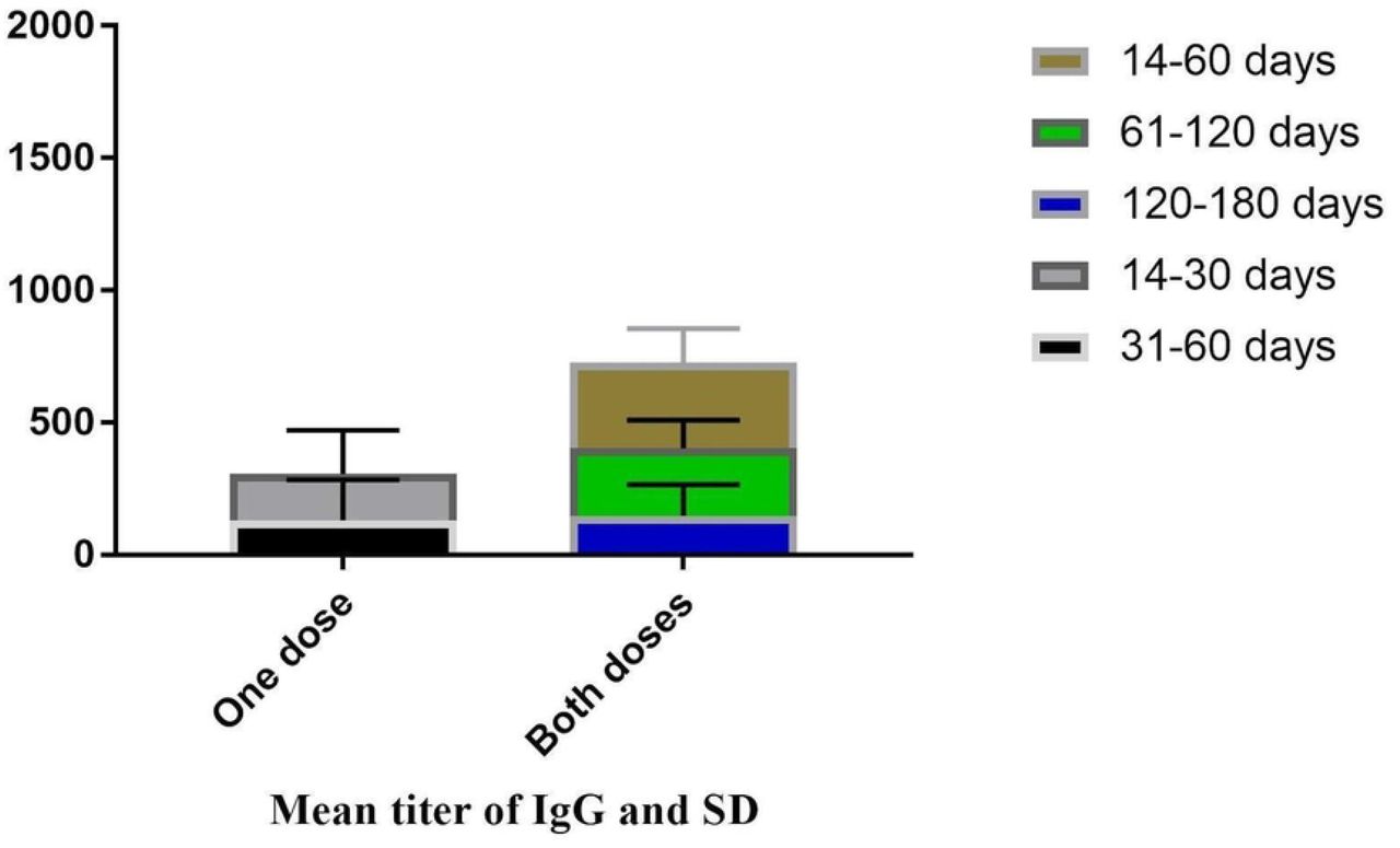 Evaluation of time effects of vaccines mean difference of quantitative anti-SARS-CoV-2 antibody (IgG) in serum samples.