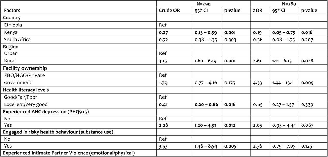 Results of logistic regression models for the factors associated with experiencing any mistreatment during delivery among adolescents enrolled in the MNH eCohort longitudinal study in Ethiopia, Kenya and South Africa, 2023-2024