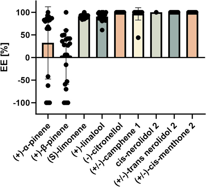 The enantiomeric excess (EE; %) for 20 authentic Cannabis sativa L. extracts observed after chiral GC‐FID analysis. The enantiomeric ratio as well as the column used to the determine the EE is presented in Table S9.