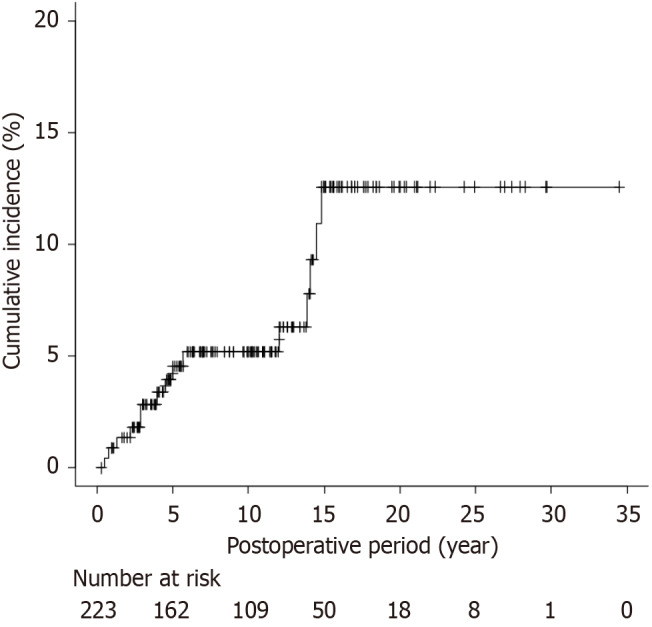Kaplan-Meier curve for postoperative hepatolithiasis occurrence.