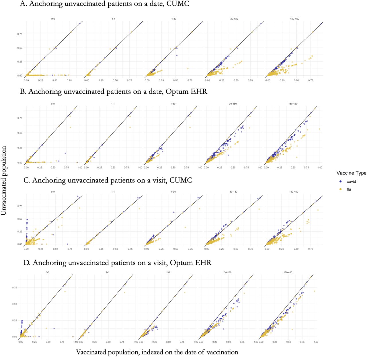 Baseline covariate proportion in vaccinated and unvaccinated populations on day 0, day -1, days -1 to -30, -31 to -180 and -181 to -450 in CUMC and Optum EHR. Each dot represents a covariate; blue – covariate proportion in COVID-19 vaccinated population versus unvaccinated population and yellow – in influenza vaccinated population versus unvaccinated population.