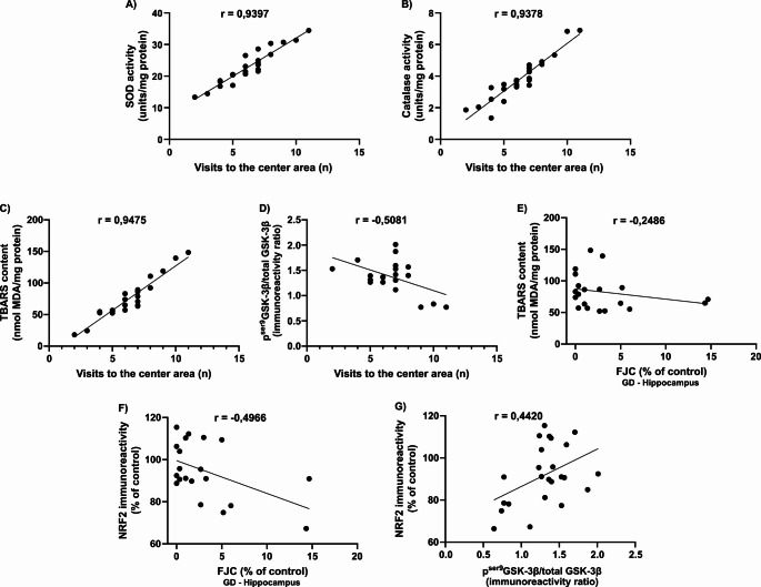 Pearson’s correlation analyses between (A) superoxide dismutase (SOD) activity, B catalase (CAT) activity, C thiobarbituric acid reactive substances (TBARS) content in rat hippocampal homogenates, and (D) pSer9GSK-3β/total GSK-3β immunoreactivity ratio with the number of visits to the center zone in the Open Field (OF) test. TBARS content (E) and NRF2 immunoreactivity (F) were correlated with FJC staining (% of control) in the hippocampal dentate gyrus (DG), and NRF2 immunoreactivity (G) was correlated with the pSer9GSK-3β/total GSK-3β immunoreactivity ratio. Each dot represents one animal; solid lines indicate least-squares linear regression. Pearson’s r values are shown in each panel.
