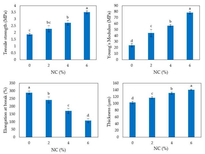 Tensile strength, elongation at break, Young’s module and thickness of hemp protein-based films derived from film forming solutions prepared at pH 9 and containing increasing amounts of egagropili nanocrystalline cellulose (NC). Different small letters a–d indicate significant differences among the values reported in each column (p < 0.05). Further experimental details are given in text.