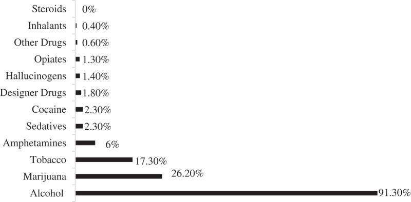 Self-reported substance use in the past year.