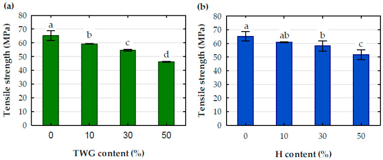Tensile strength of tested composites with (a) TWG and (b) H; a, b, c, d-statistical descriptors; values marked with the same letters are not statistically different (p > 0.05).