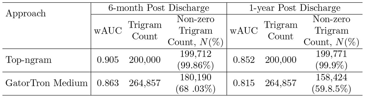 Mortality Prediction Results
