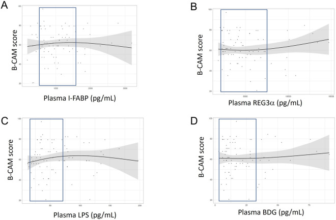 Spline graphs of gut damage markers vs. B-CAM adjusted for age and education category in men living with HIV. I-FABP (A), REG3α (B), LPS (C) or BDG (D) levels. Splines with 2 degrees of freedom are depicted. Confidence interval is shown in a blue frame