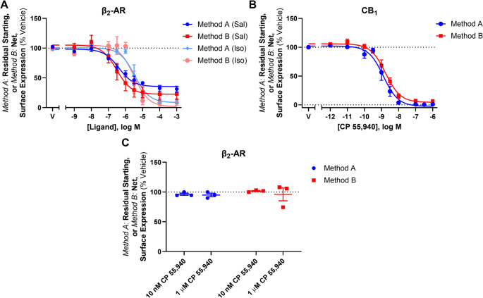 Trafficking of β2-AR and CB1. HEK cells stably expressing β2-AR were treated with (A) a Salbutamol (Sal) or Isoproterenol (Iso) dilution series, or (C) an internalising (10 nM) or anterograde trafficking-inducing (1 µM) concentration of CP 55,940 for 3 h. (B) HEK cells stably expressing CB1 were treated with a CP 55,940 dilution series for 3 h. Residual starting surface expression (Method A) and net surface expression (Method B) were measured in all assays. Data are presented as mean ± SEM from three independent experiments