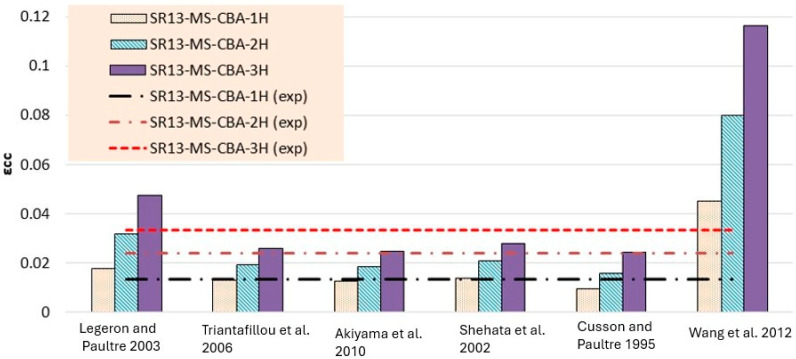Strain result comparison of medium-strength concrete group [40,41,42,43,44,45].