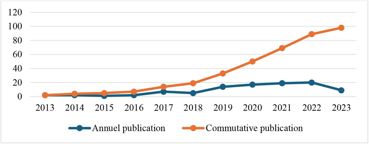 Annual publication on digital occupational health using Scopus database