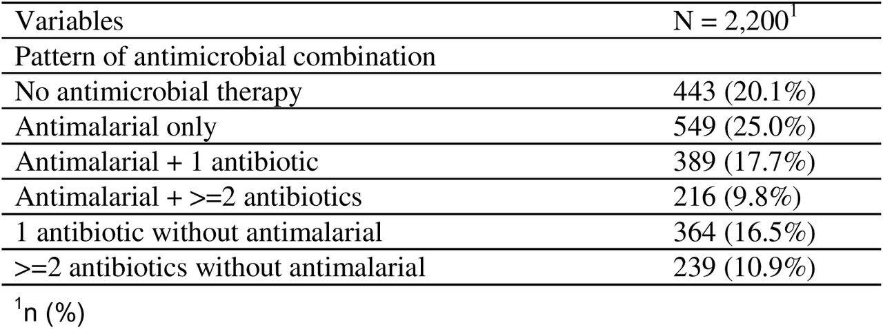 Patterns of antimicrobial combination therapy in public and private healthcare facilities in South Benin, 2021