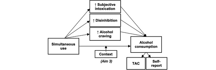 Aim 1: proposed mechanisms of the association between simultaneous use and alcohol consumption. TAC: transdermal alcohol concentration.