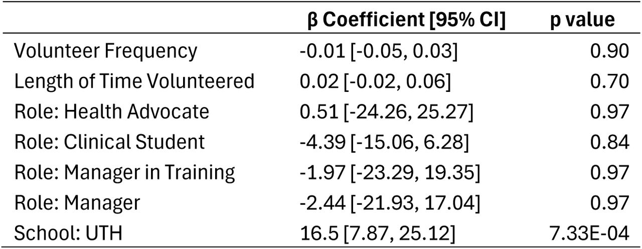Multivariate Spearman Correlation Evaluating Volunteer Factors Associated with Residency Program Competitiveness.Negative β Coefficients indicate higher ranked programs (e.g. rank #1 compared to rank #27). The reference level for volunteer role was preclinical volunteers and the reference for affiliate medical school was BCM.