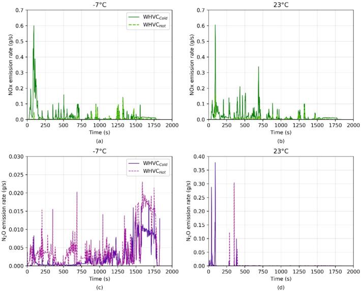 NOx (upper panels) and N2O (lower panels) emission rate during WHVCCold and WHVCHot at −7 °C (a,c) and 23 °C (b,d).