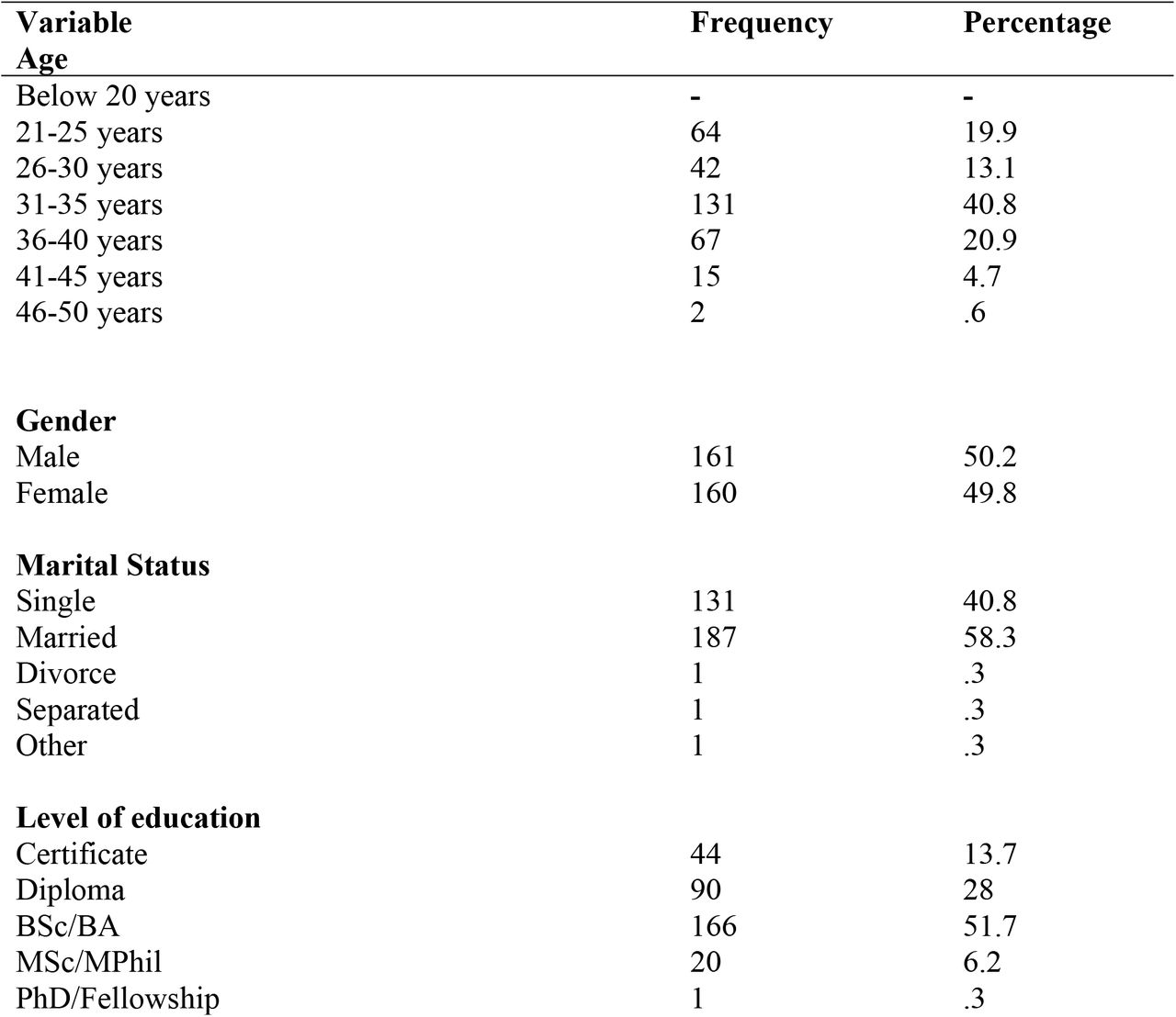 Participants’ demographic characteristics