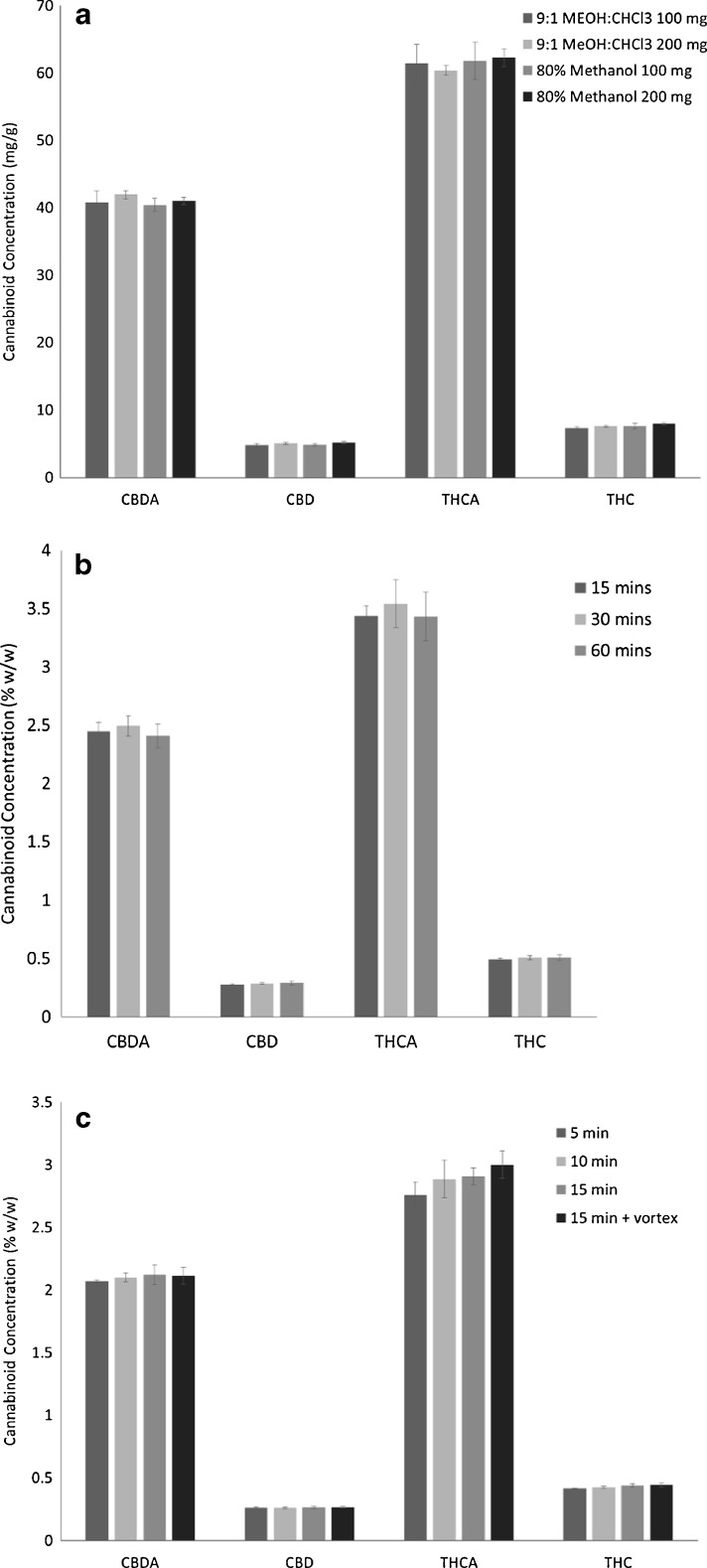 Optimization of a green chemistry extraction protocol. Concentration of the four major cannabinoids comparing a solvent composition and volume to mass ratio, b extraction times of 15 min, 30 min, and 60 min, c short extraction times of 5 min, 10 min, 15 min, and 15 min with vortexing every 5 min. (n = 3)