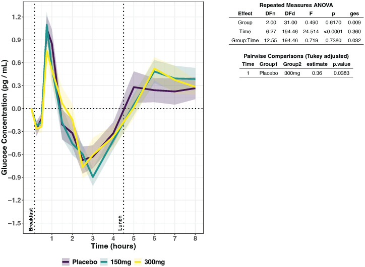 Line chart showing glucose concentration over eight hours for placebo, 150mg, and 300mg groups, with breakfast and lunch indicated. Repeated measures ANOVA summary and Tukey-adjusted pairwise comparisons table displayed on the right.