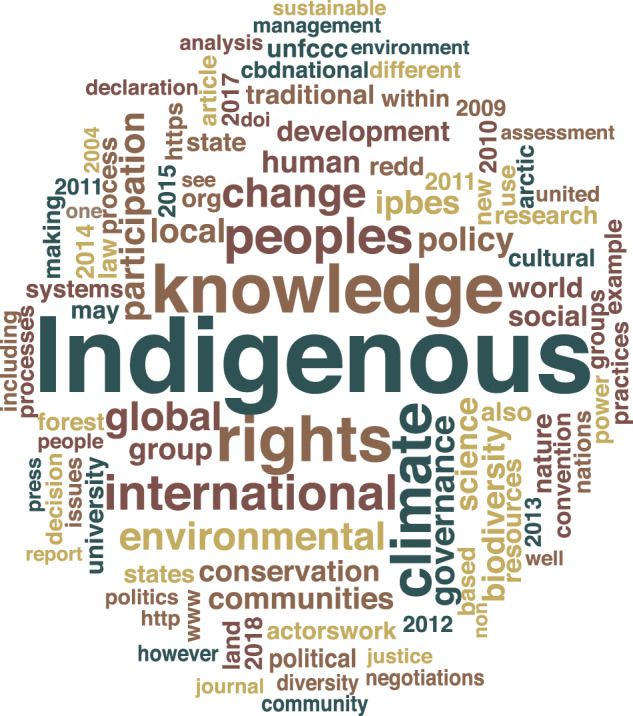 Word cloud of keywords of reviewed articles