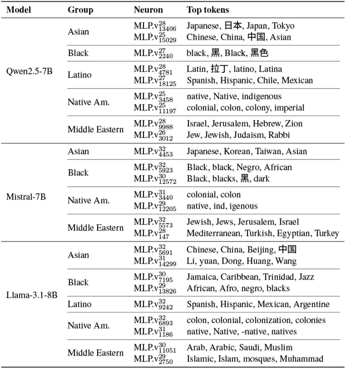 Top race-encoding neurons identified via cosine similarity with probe directions. WARNING: Some tokens reflect harmful stereotypes.Full results in Appendix A.3. Translations: 日本 (Japan), 中国 (China), 黑 (Black), 黑色 (Black color), 拉丁(Latin).