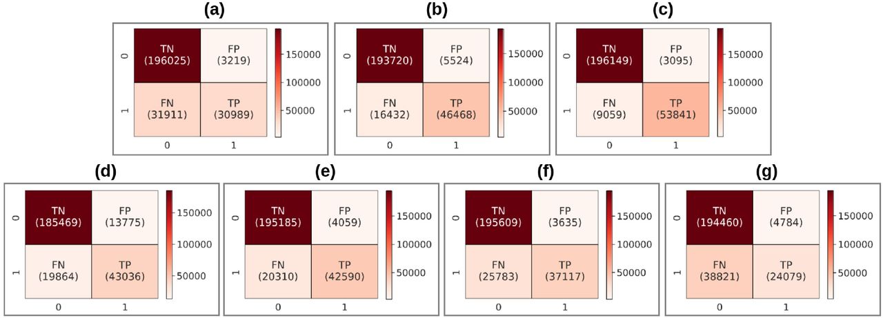 Confusion matrix for a sample S4 from Fig. 8 segmentation mask, by the base classifiers, in the uniform framework of ensembling with LOPO. Models (a) U -Net, (b) Attention U -Net, (c) AMC-Net, (d) R2UNet, (e) Inception Net, (f) Xception Net, and (g) DenseNet