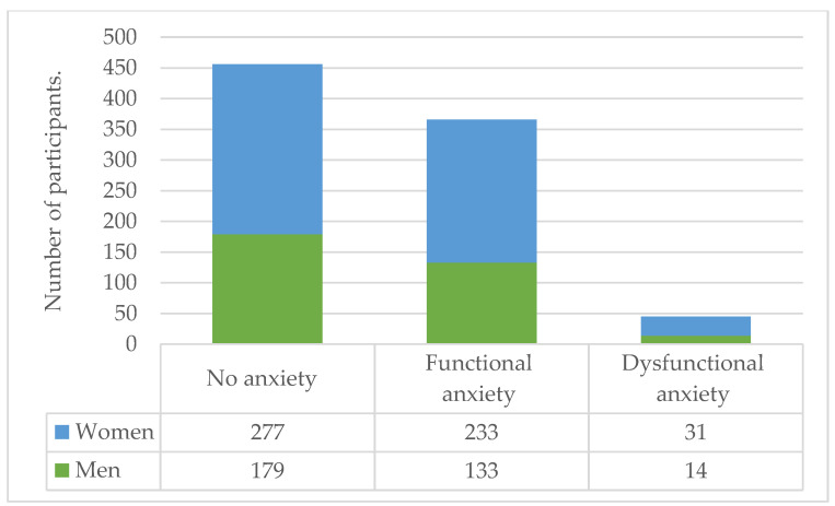 Classification groups based on the results of the CAS questionnaire.