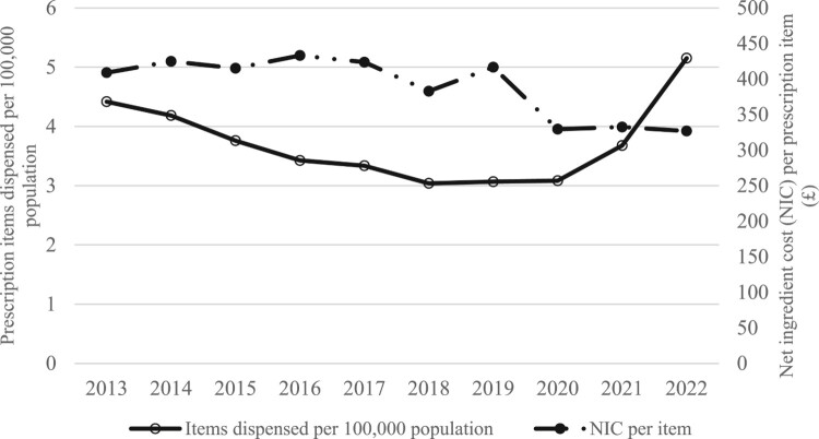 Trends of Sativex use (per 100,000 population) and costs in primary care England over the last decade (2013-2022).