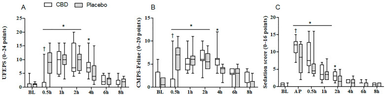 Median (min–max) values of pain (A,B) and sedation (C) scores measured 12 h prior to anesthesia (BL) and for up to 8 h after extubation in cats undergoing ovariohysterectomy that were treated orally with cannabidiol oil (2 mg/kg, CBD group, n = 12) or placebo oil (0.1 mL/kg; Placebo group, n = 10). UFEPS = UNESP–Botucatu multidimensional composite pain scale, CMPS-Feline = Glasgow feline composite measure pain scale. AP = 15 min after premedication. * Significantly different from baseline values (Friedman test, p < 0.0001). † Significantly different from Placebo–G (Mann–Whitney U-test, p < 0.05).