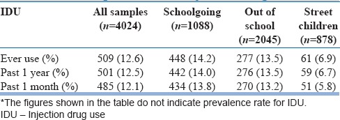 Proportion of the study sample with self-reported use of injection drugs