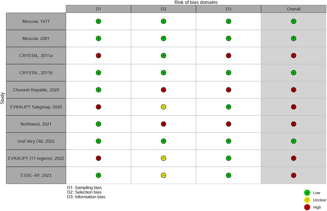 Risk of Bias of Cognitive Dysfunction Assessmenta,b MMSE cut-offs differed across studies: a, <24; b, <25.