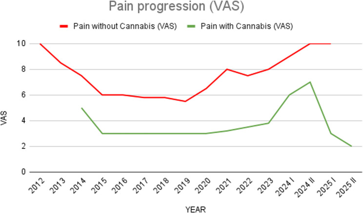 The graph shows the impact of cannabis in reducing patient pain compared to opioids
