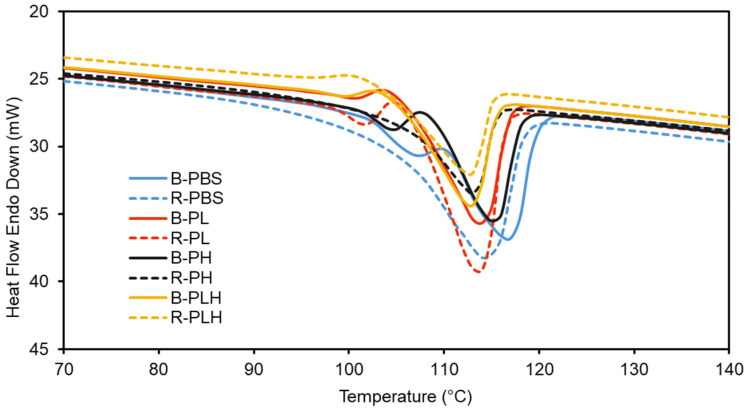 DSC thermograms (2nd heating cycle) of blended and reacted PBS and PBS–lignin–hemp composites.