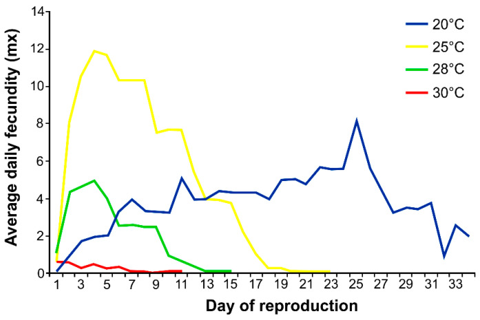 Number of nymphs produced (fecundity) daily by apterous Phorodon cannabis at different temperatures (n = 50).
