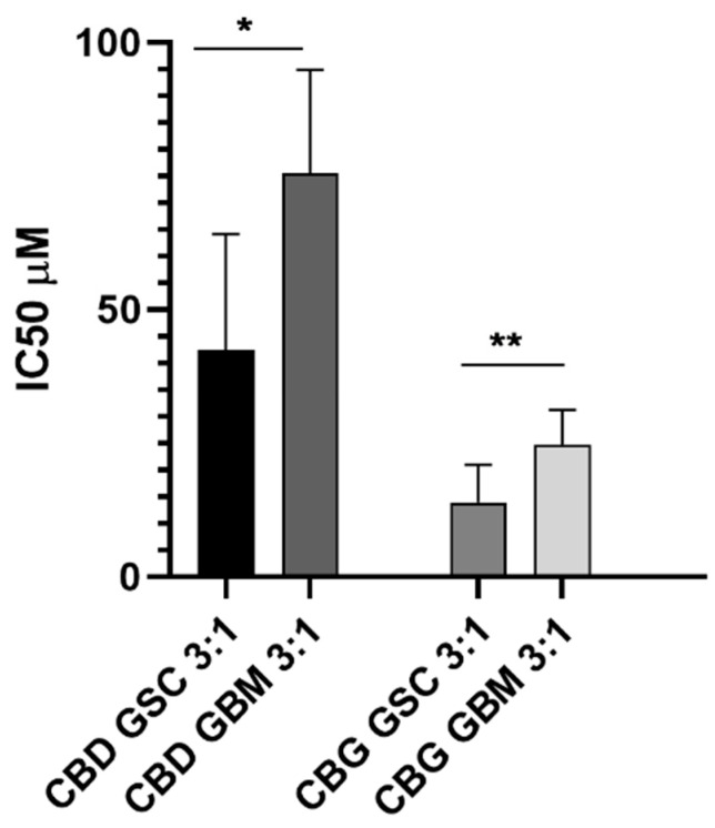 Cytotoxicity of cannabidiol (CBD) and cannabigerol (CBG) mixtures on glioblastoma (GBM) cells and GBM stem cells (GSCs). Mean IC50 values for GSCs (n = 8) and differentiated GBM cell lines (n = 10) treated with CBD and CBG (at a molar ratio of 3:1) taken from Table 2 are presented as bars of the mean cytotoxic effects, expressed in mean CBD and CBG absolute concentrations. The paired t-test was used to evaluate statistical difference (* p < 0.0105, ** p < 0.0094).