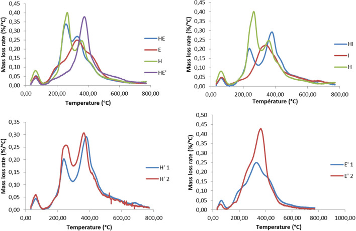 Thermogravimetric analyzes of lignin and re-processed lignin (') from Hemp (H), Euphorbia (E), Indulin (I), and mixed (HE, HI, EI).